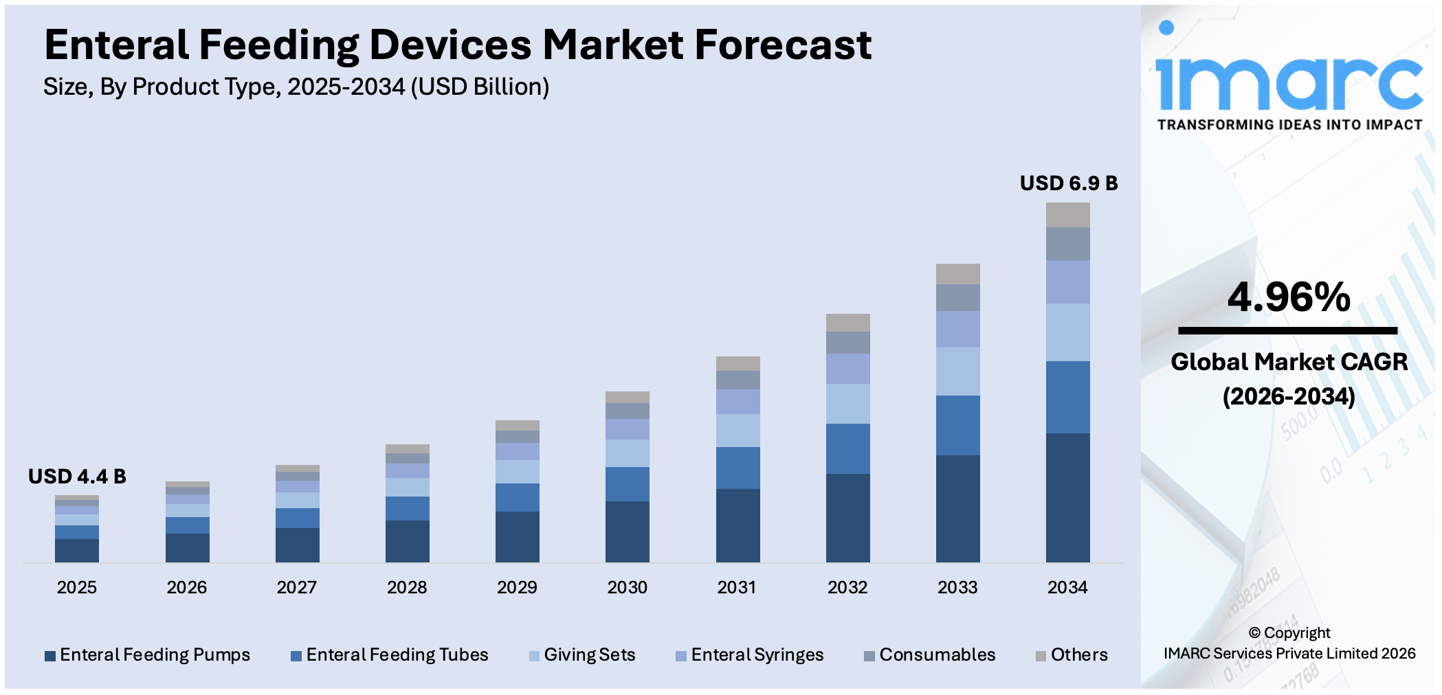 Enteral Feeding Devices Market Size